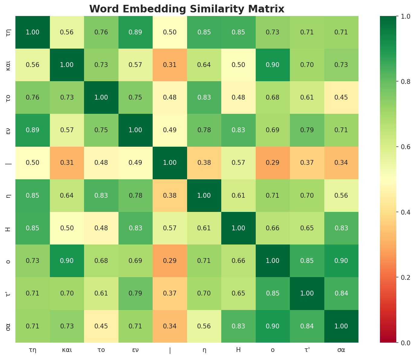 Similarity Matrix