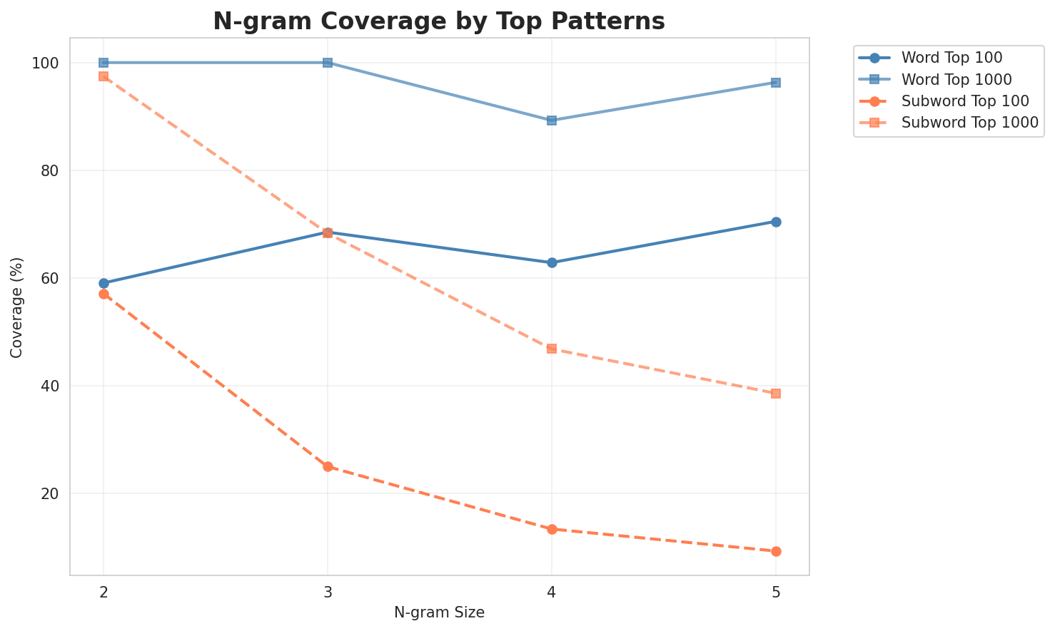 N-gram Coverage