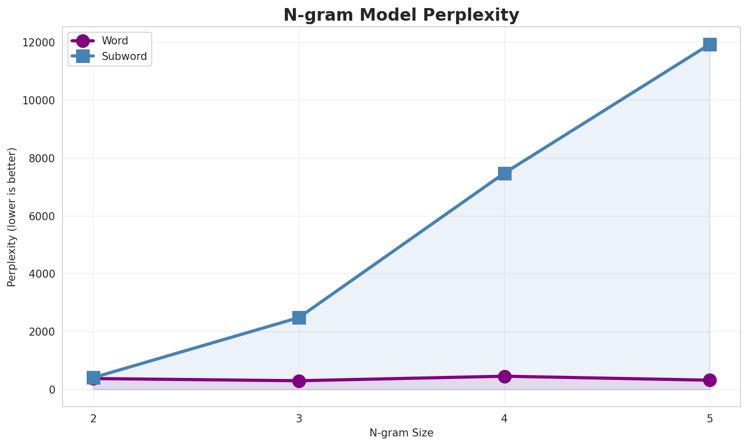 N-gram Perplexity