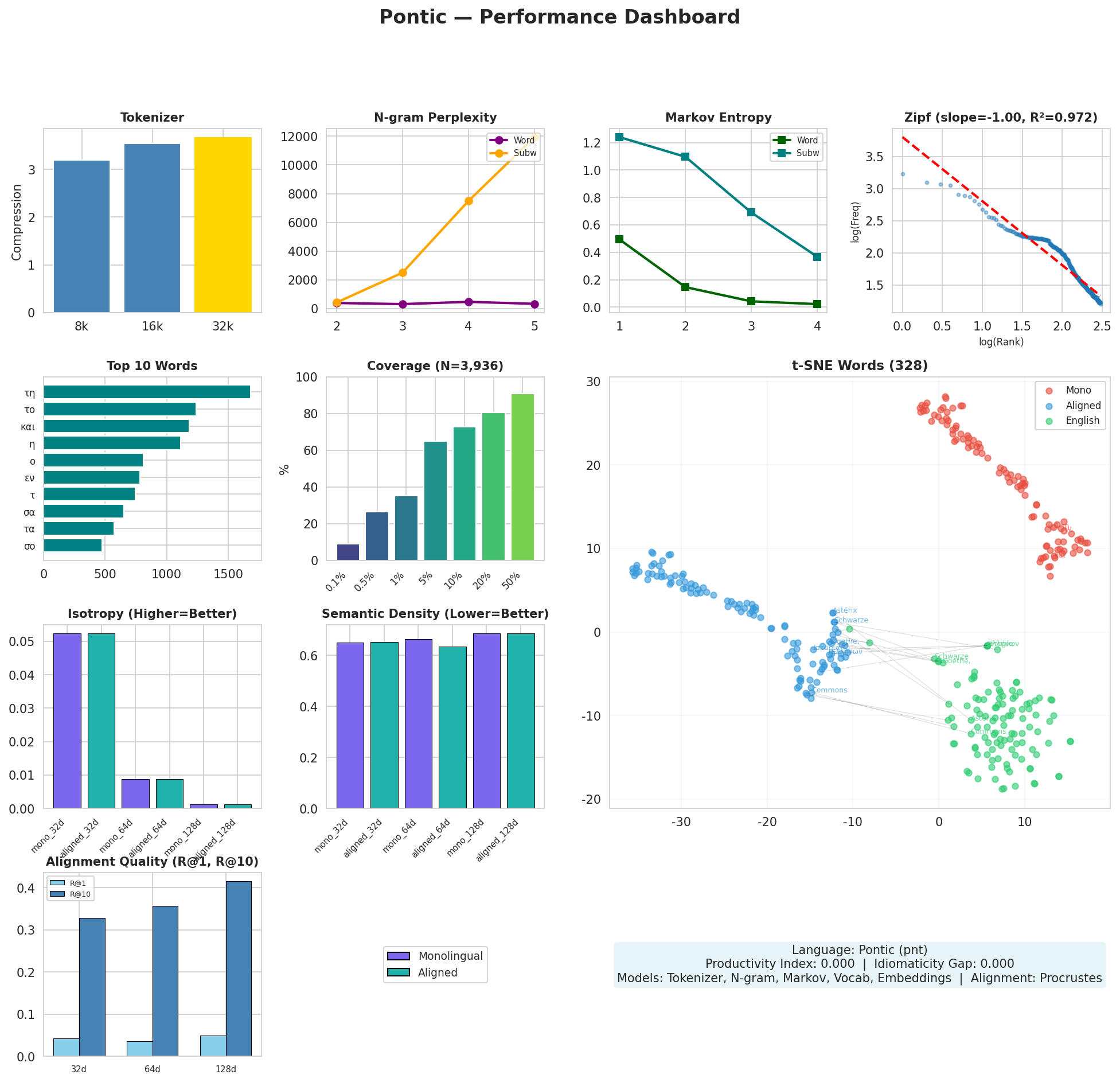 Performance Dashboard