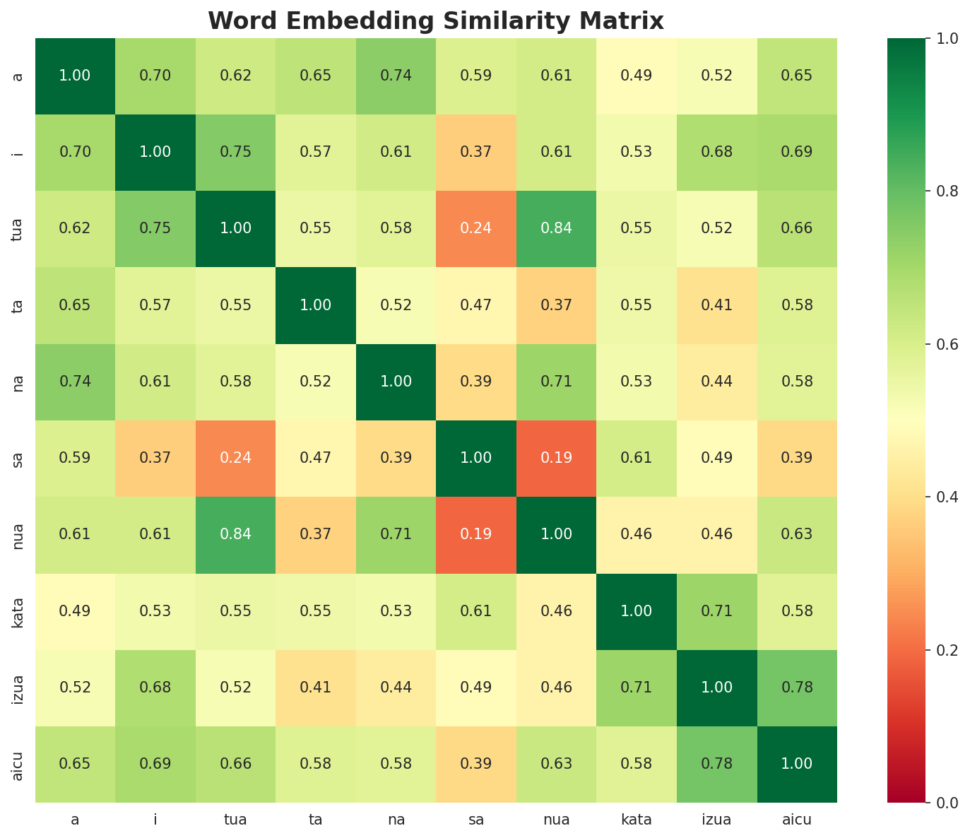 Similarity Matrix