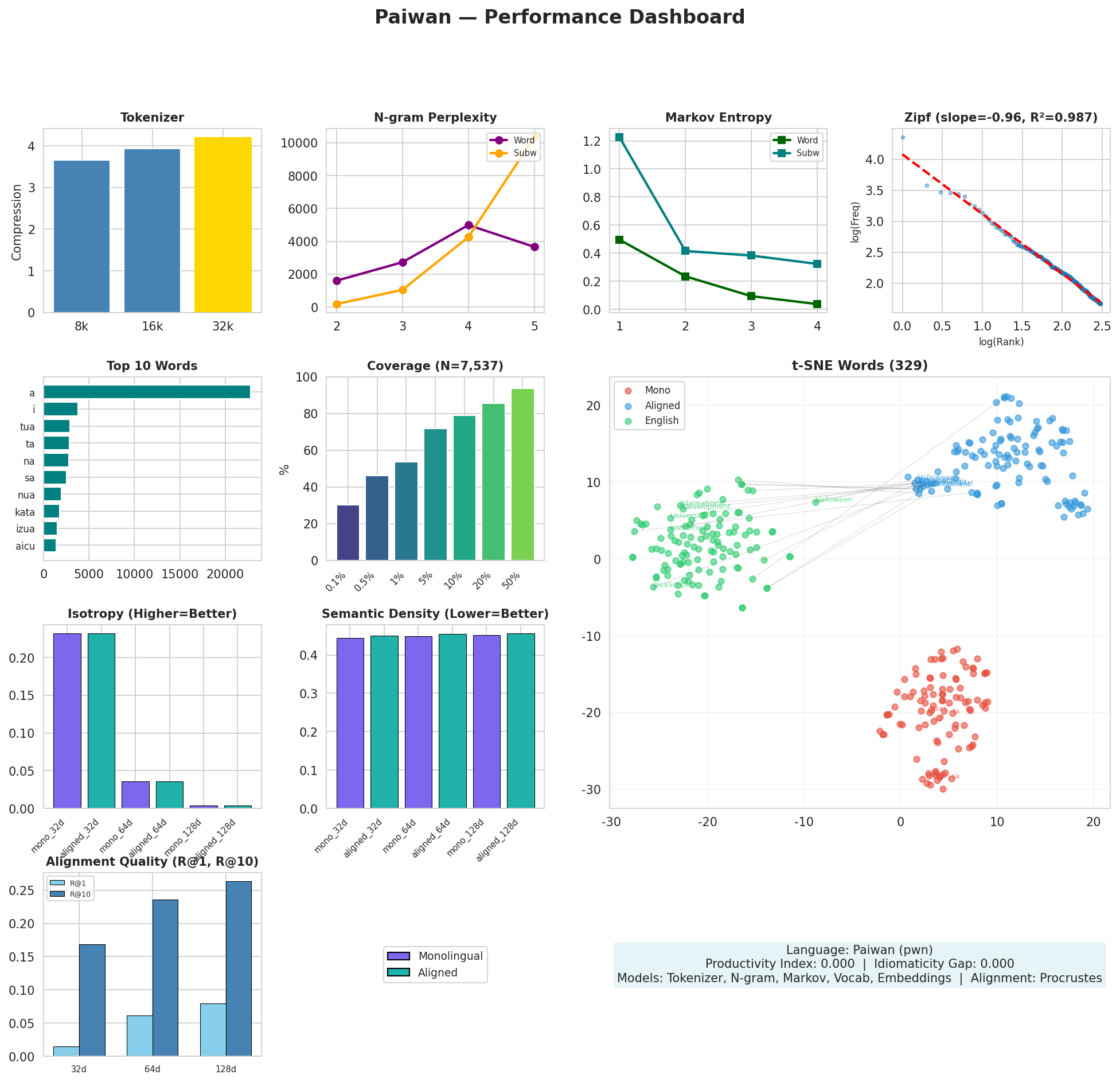Performance Dashboard