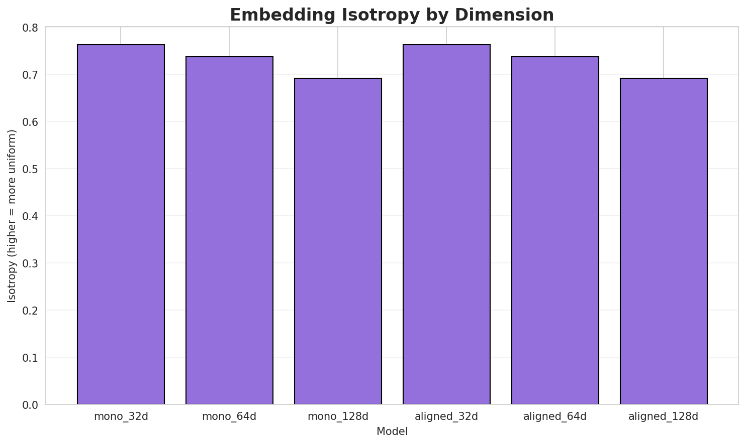Embedding Isotropy