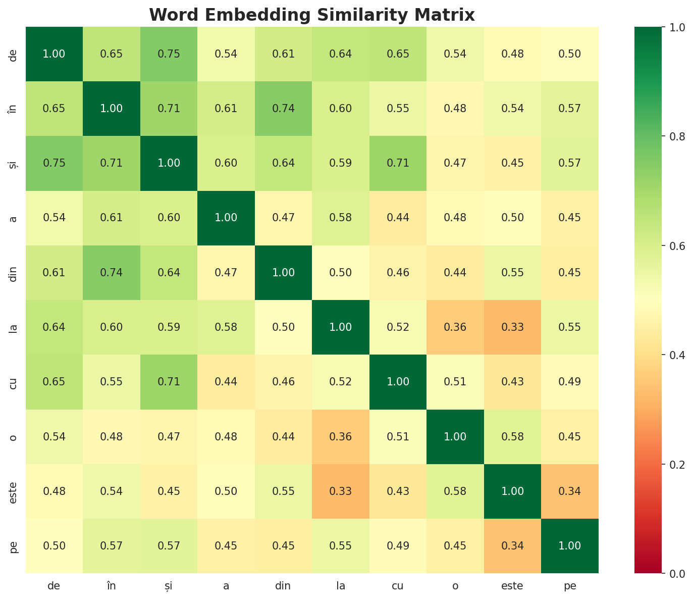 Similarity Matrix