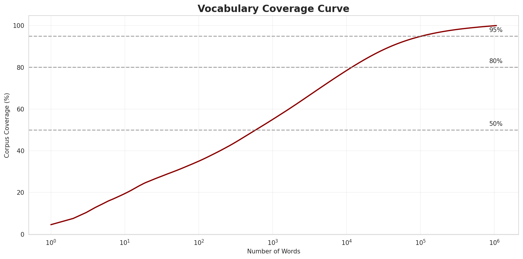 Coverage Curve