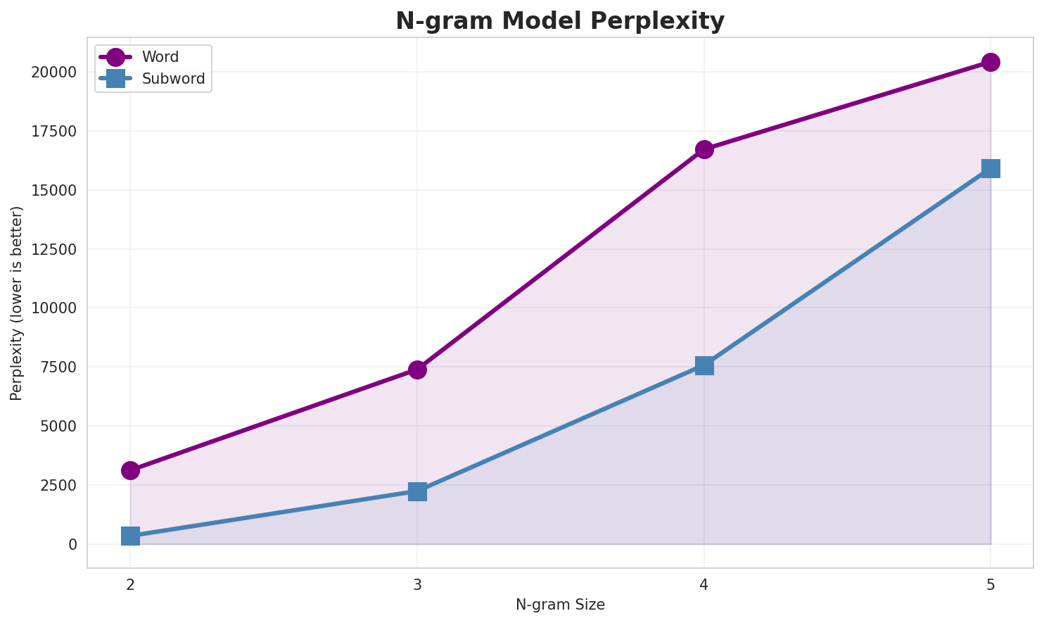 N-gram Perplexity