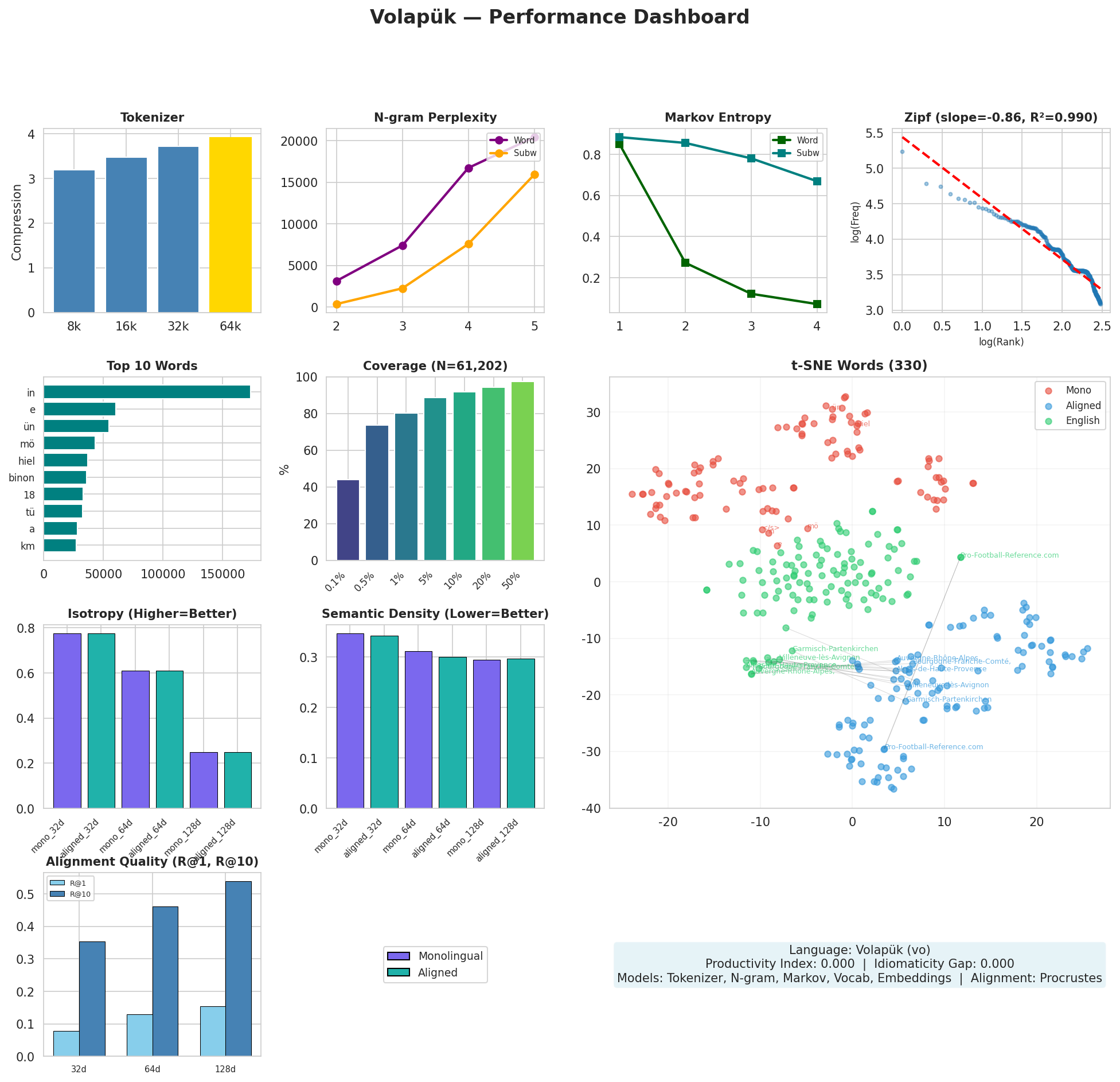 Performance Dashboard