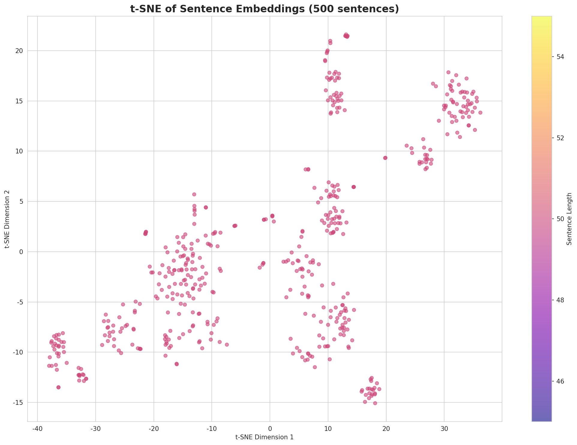 t-SNE Sentences